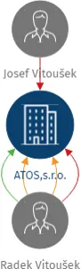 ATOS,s.r.o., IČO: 63671760: vizualizace vztahů osob a společností