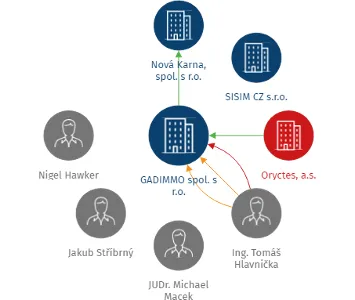 GADIMMO spol. s r.o., IČO: 63668980: vizualizace vztahů osob a společností