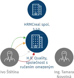 H.R. Quality, společnost s ručením omezeným v likvidaci, IČO: 63667151: vizualizace vztahů osob a společností