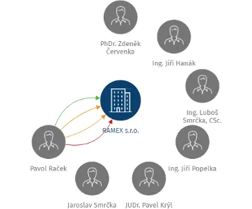 RAMEX s.r.o., IČO: 63666197: vizualizace vztahů osob a společností