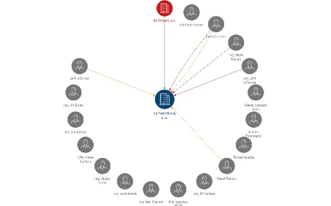 Na Františkově, s.r.o., IČO: 63676761: vizualizace vztahů osob a společností