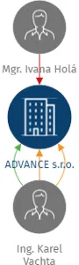 ADVANCE s.r.o., IČO: 63667584: vizualizace vztahů osob a společností