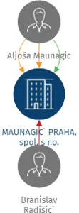 Vizualizace vztahů osob a společností - MAUNAGIC` PRAHA, spol. s r.o.