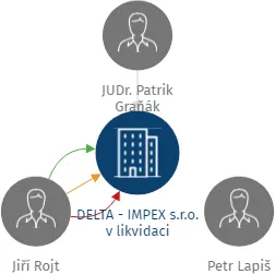 Vizualizace vztahů osob a společností - DELTA - IMPEX s.r.o. v likvidaci