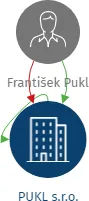 PUKL s.r.o., IČO: 63676826: vizualizace vztahů osob a společností