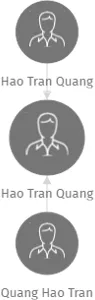 Hao Tran Quang, IČO: 63646935: vizualizace vztahů osob a společností