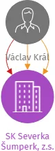 SK Severka Šumperk, z.s., IČO: 63696592: vizualizace vztahů osob a společností