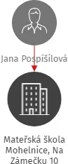Mateřská škola Mohelnice, Na Zámečku 10, IČO: 63696380: vizualizace vztahů osob a společností