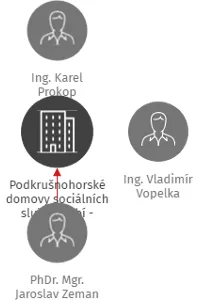 Podkrušnohorské domovy sociálních služeb Dubí - Teplice, příspěvková organizace, IČO: 63787849: vizualizace vztahů osob a společností