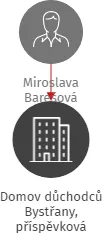 Domov důchodců Bystřany, příspěvková organizace, IČO: 63787725: vizualizace vztahů osob a společností