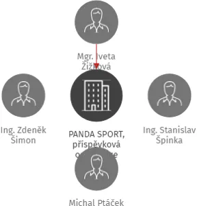 PANDA SPORT, příspěvková organizace, IČO: 63778556: vizualizace vztahů osob a společností