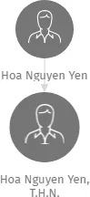 Hoa Nguyen Yen, T.H.N., IČO: 63745461: vizualizace vztahů osob a společností