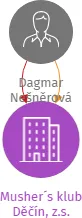 Musher´s klub Děčín, z.s., IČO: 63782642: vizualizace vztahů osob a společností