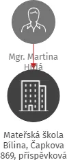 Mateřská škola Bílina, Čapkova 869, příspěvková organizace, IČO: 63788241: vizualizace vztahů osob a společností