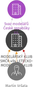 MODELÁŘSKÝ KLUB SMČR 494 LETECKO-MODELÁŘSKÝ KLUB BÍLINA p.s., IČO: 63787920: vizualizace vztahů osob a společností