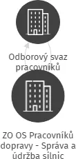 ZO OS Pracovníků dopravy - Správa a údržba silnic Ústeckého kraje - Provoz Děčín, IČO: 63782499: vizualizace vztahů osob a společností