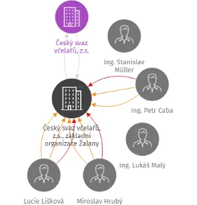Český svaz včelařů, z.s., základní organizace Žalany, IČO: 63787610: vizualizace vztahů osob a společností