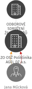 ZO OSŽ Poliklinika AGEL DZ a.s., IČO: 63700981: vizualizace vztahů osob a společností