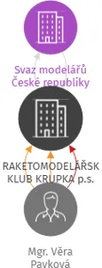RAKETOMODELÁŘSKÝ KLUB KRUPKA p.s., IČO: 63787687: vizualizace vztahů osob a společností