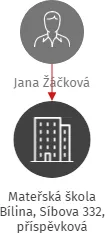 Mateřská škola Bílina, Síbova 332, příspěvková organizace, IČO: 63788179: vizualizace vztahů osob a společností