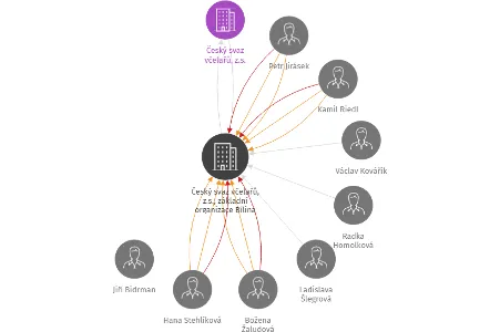 Český svaz včelařů, z.s., základní organizace Bílina, IČO: 63788063: vizualizace vztahů osob a společností