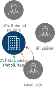 ZVŠ Stavitelství Třeboň, s.r.o., IČO: 63887398: vizualizace vztahů osob a společností