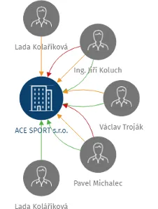 ACE SPORT s.r.o., IČO: 63887355: vizualizace vztahů osob a společností