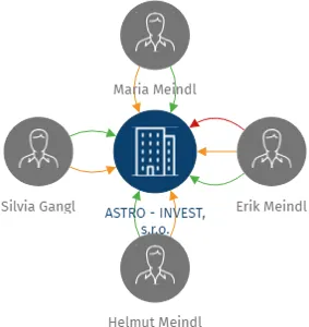 ASTRO - INVEST, s.r.o., IČO: 63887207: vizualizace vztahů osob a společností
