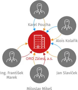 OMD Zálesí, a.s., IČO: 63886871: vizualizace vztahů osob a společností