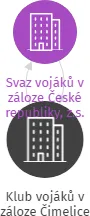 Klub vojáků v záloze Čimelice, IČO: 63863197: vizualizace vztahů osob a společností