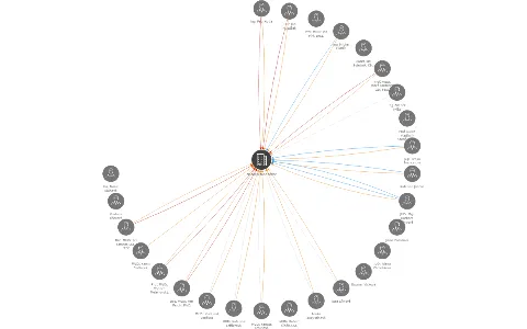 Nadační fond Srdce, IČO: 63830311: vizualizace vztahů osob a společností
