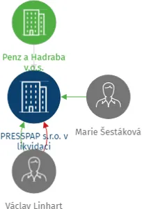 PRESSPAP s.r.o. v likvidaci, IČO: 63886821: vizualizace vztahů osob a společností