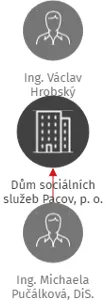 Dům sociálních služeb Pacov, p. o., IČO: 63893703: vizualizace vztahů osob a společností