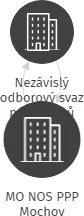 MO NOS PPP Mochov, IČO: 63830779: vizualizace vztahů osob a společností