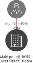 Malý podnik BOTA - organizační složka, IČO: 63836301: vizualizace vztahů osob a společností