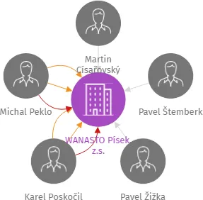 WANASTO Písek, z.s., IČO: 63863545: vizualizace vztahů osob a společností