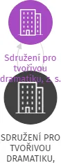 SDRUŽENÍ PRO TVOŘIVOU DRAMATIKU, CENTRUM TVOŘIVÉ DRAMATIKY PRAHA, IČO: 63831147: vizualizace vztahů osob a společností