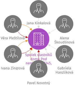 Spolek vlastníků domu Pod nemocnicí 2345, Rakovník v likvidaci, IČO: 63806185: vizualizace vztahů osob a společností