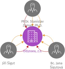 Odyssea, z.s., IČO: 63836343: vizualizace vztahů osob a společností