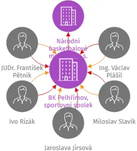 BK Pelhřimov, sportovní spolek, IČO: 63893631: vizualizace vztahů osob a společností