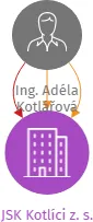 JSK Kotlíci z. s., IČO: 63834278: vizualizace vztahů osob a společností