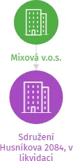 Sdružení Husníkova 2084, v likvidaci, IČO: 63828979: vizualizace vztahů osob a společností