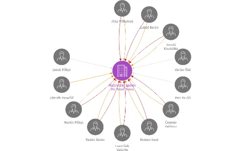 Myslivecký spolek Mír Nové Dvory, IČO: 63845008: vizualizace vztahů osob a společností