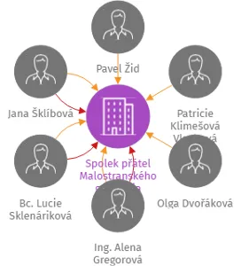 Spolek přátel Malostranského gymnázia, IČO: 63837048: vizualizace vztahů osob a společností