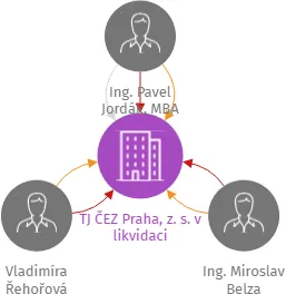 TJ ČEZ Praha, z. s. v likvidaci, IČO: 63837862: vizualizace vztahů osob a společností