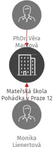 Mateřská škola Pohádka v Praze 12, IČO: 63832267: vizualizace vztahů osob a společností