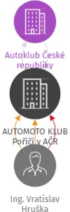 AUTOMOTO KLUB Poříčí v AČR, IČO: 63822164: vizualizace vztahů osob a společností