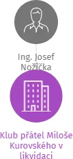 Klub přátel Miloše Kurovského v likvidaci, IČO: 63831023: vizualizace vztahů osob a společností
