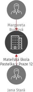 Mateřská škola Pastelka v Praze 12, IČO: 63832313: vizualizace vztahů osob a společností