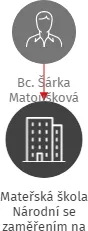 Mateřská škola Národní  se zaměřením  na ranou péči, IČO: 63832925: vizualizace vztahů osob a společností